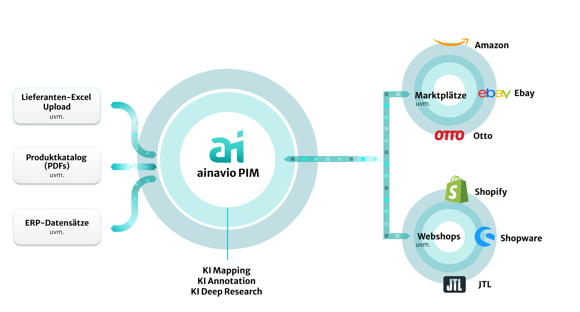 A diagram for how Serviced Data Cloud can be integrated with different business systems, publishing channels and digital messaging services