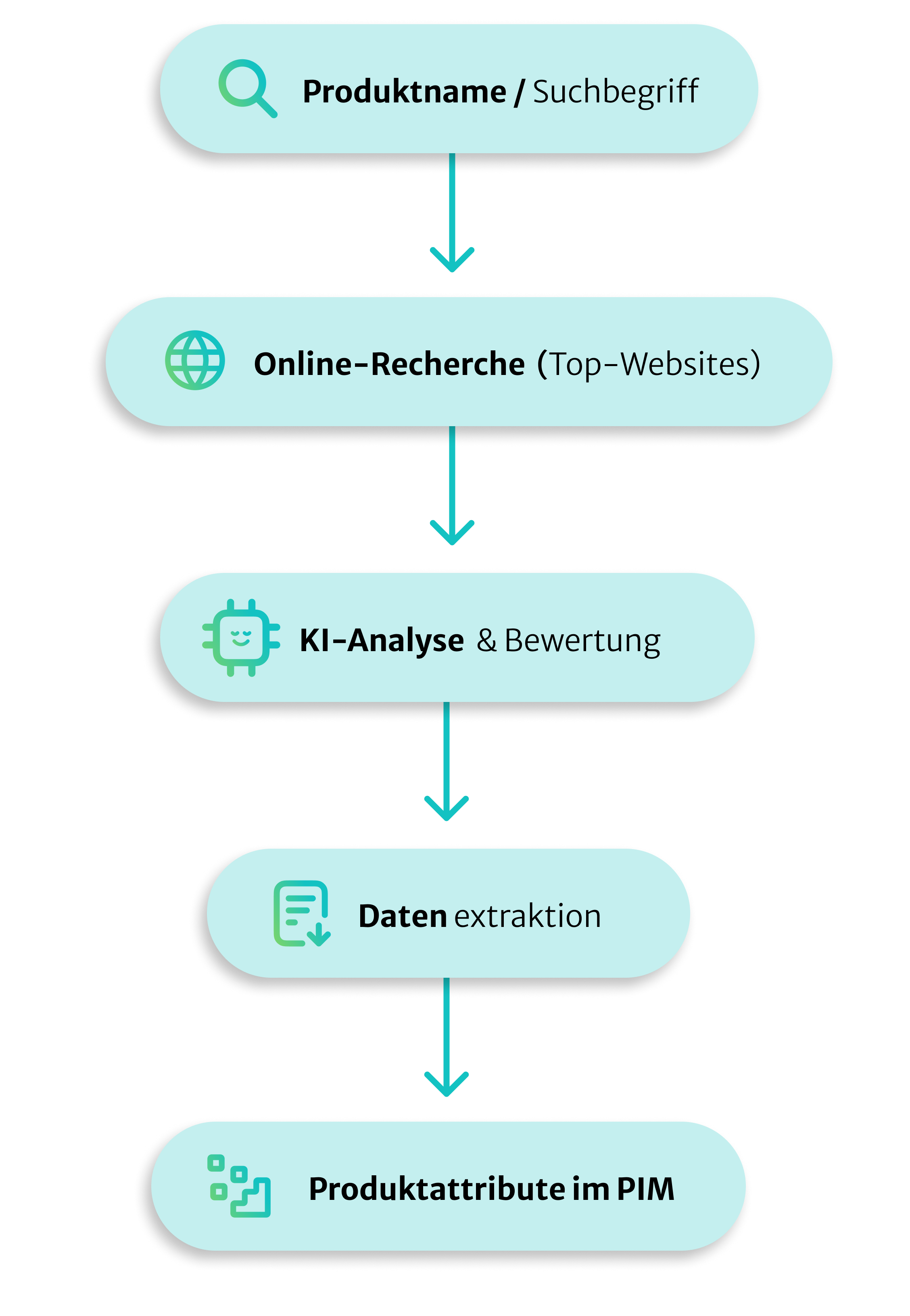 A schema of the ainavio Serviced Data Cloud architecture
