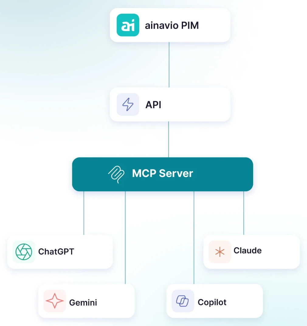 Diagram: ainavio PIM connects via API and MCP server to AI assistants such as Claude, ChatGPT, Gemini and Copilot