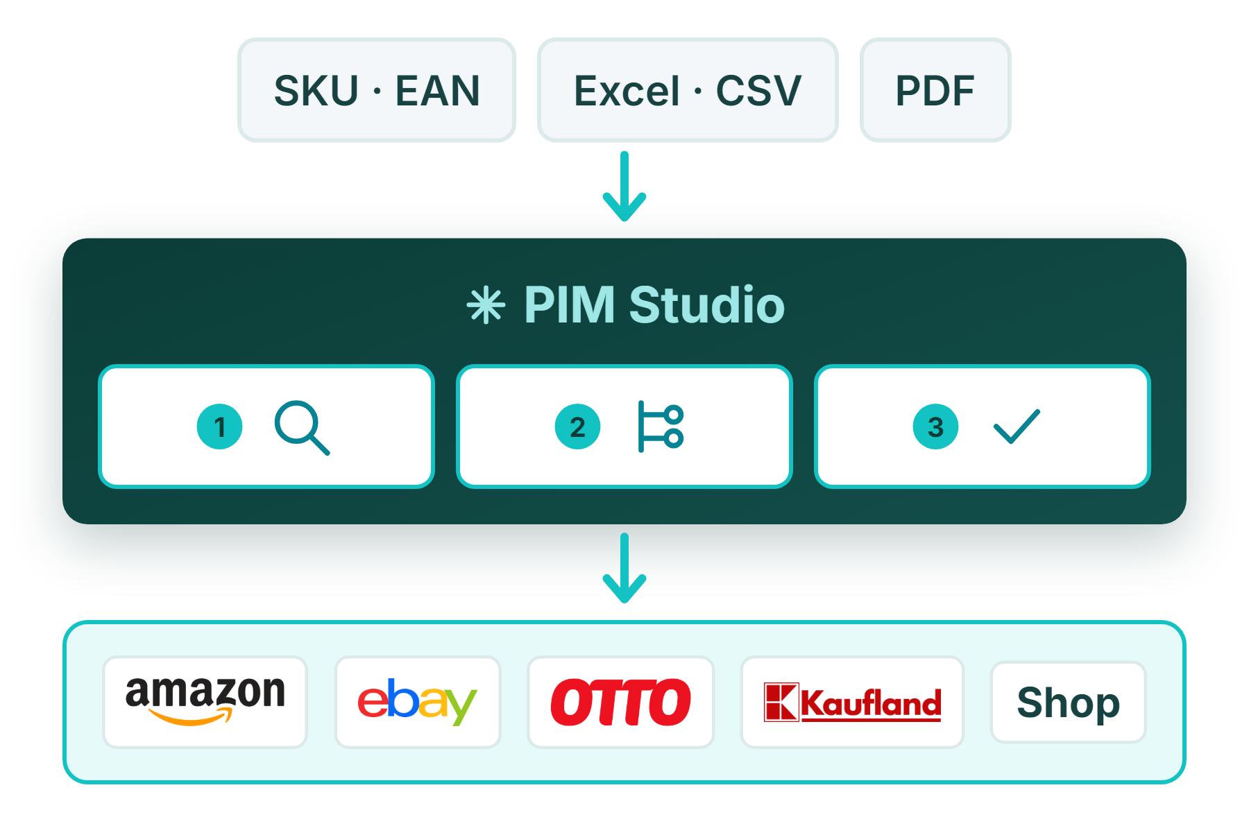 SKU · EAN, Excel · CSV, PDF → PIM Studio → Amazon, eBay, OTTO, Kaufland, Shop