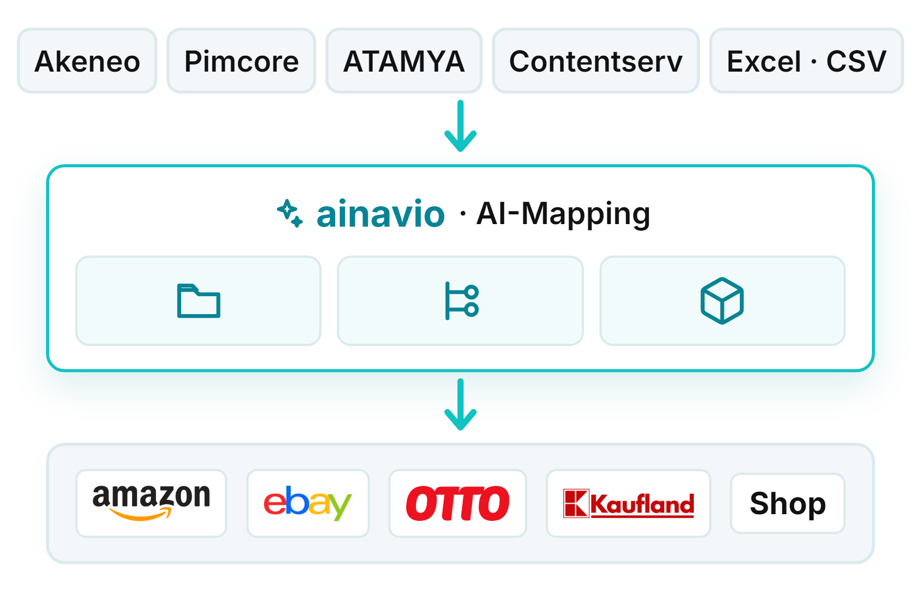 Akeneo, Pimcore, ATAMYA, Contentserv, Excel · CSV → ainavio AI-Mapping → Amazon, eBay, OTTO, Kaufland, Shop