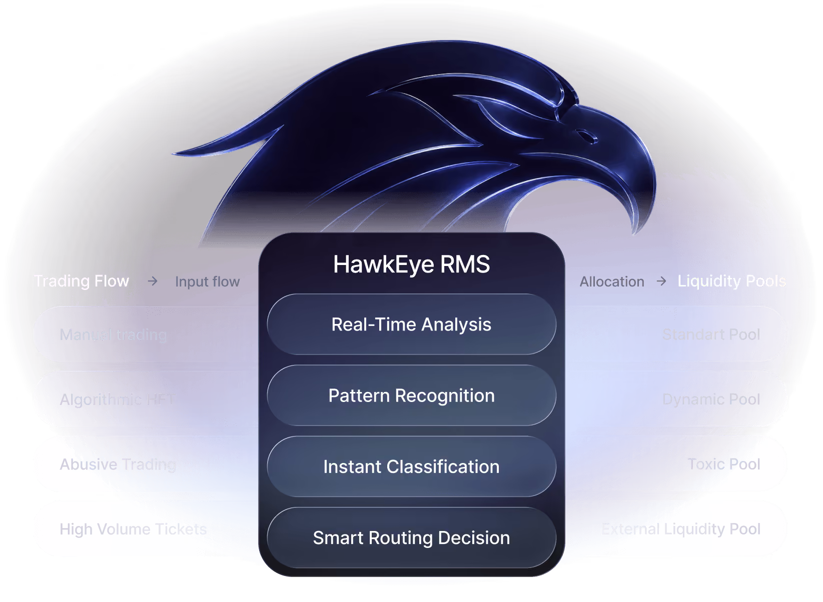 HawkEye RMS flow diagram: trading flow classified and routed to liquidity pools