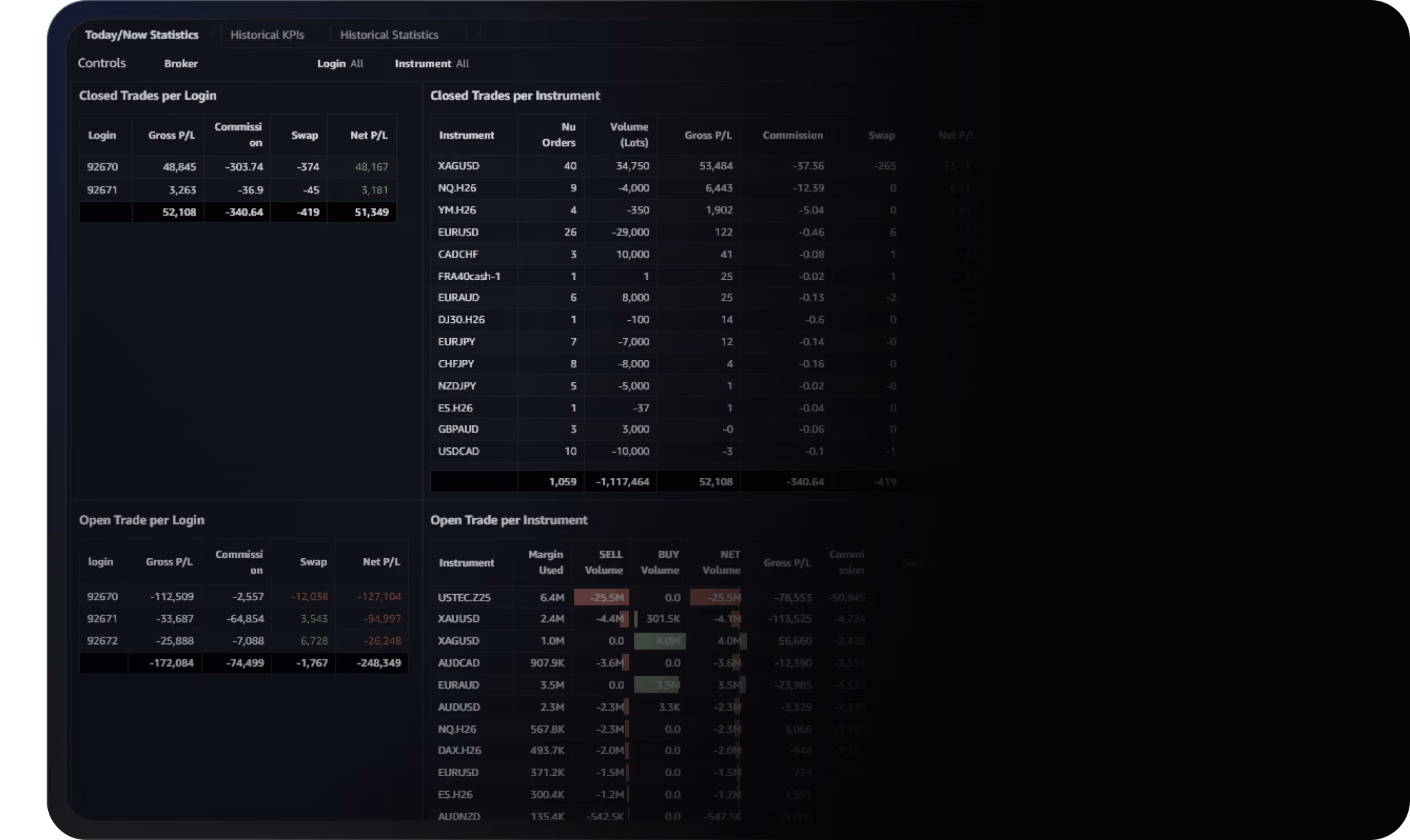 Client Dashboard with closed and open trade statistics per login and per instrument