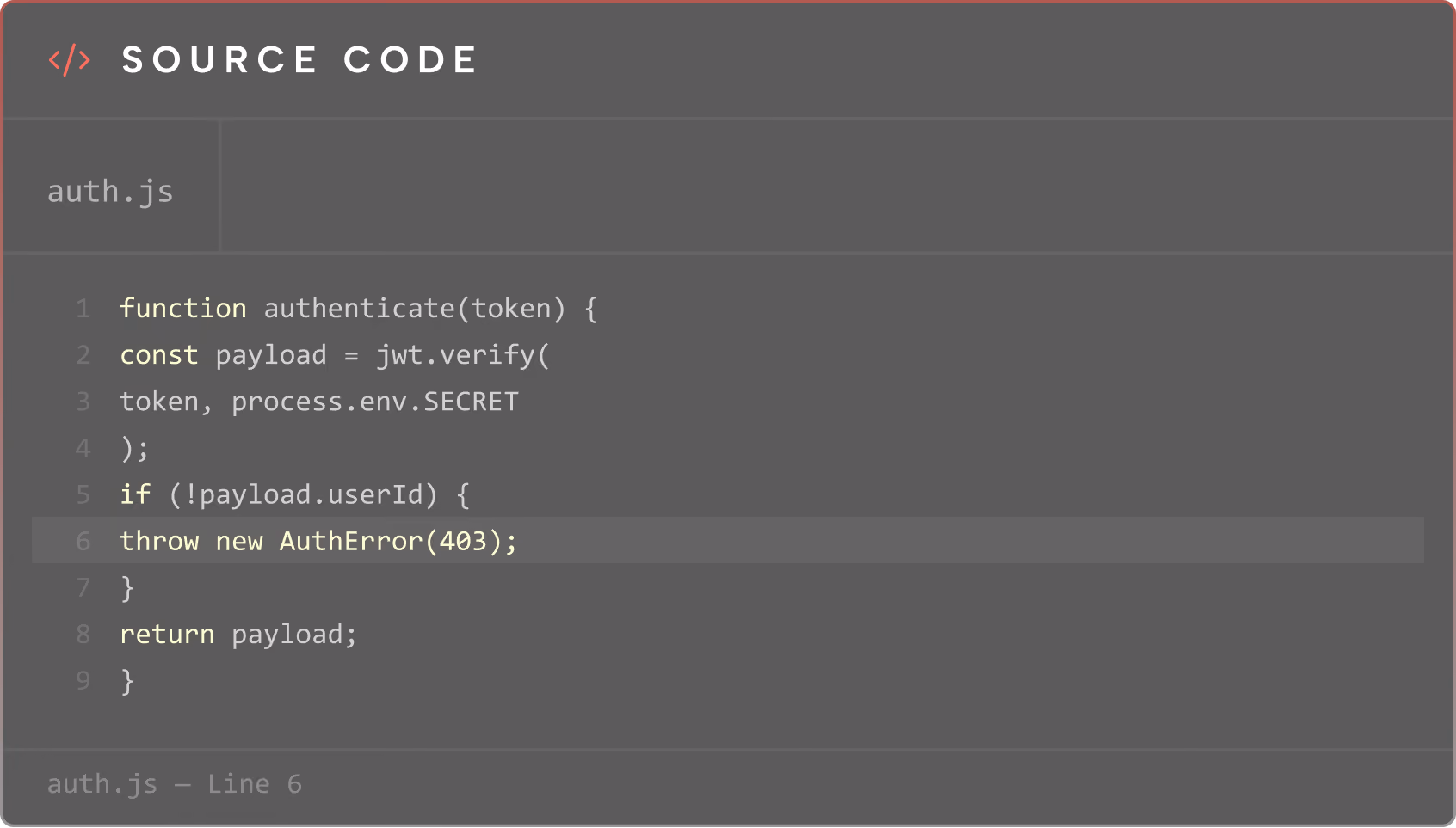 Code snippet in auth.js defining an authenticate function that verifies a token using jwt.verify with a secret. If the payload lacks a userId, it throws an AuthError with status 403; otherwise, it returns the payload.