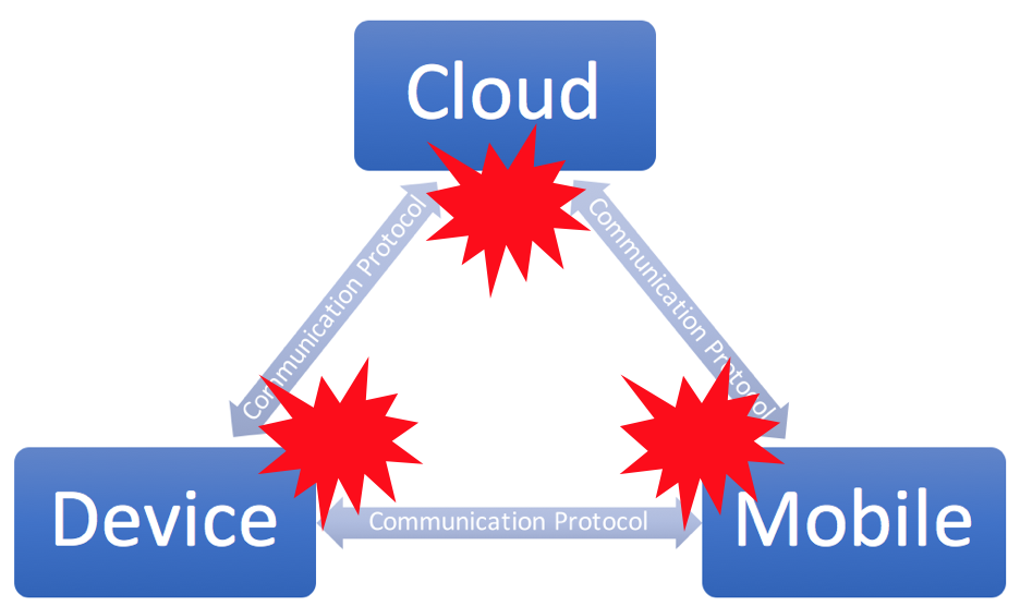 Diagram of an IoT device's attack surface
