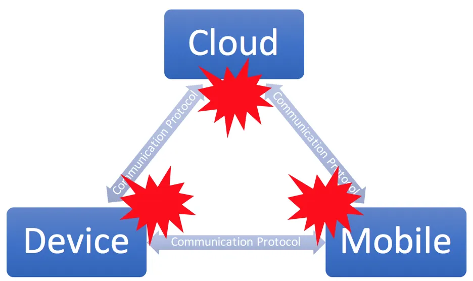 Diagram of an IoT device's attack surface