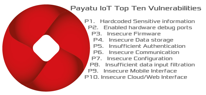 Payatu IoT Top Ten graphic