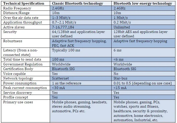 Comparison table of Classic Bluetooth technology vs. Bluetooth low energy technology listing technical specifications such as radio frequency (2.4GHz each), range (10m), data rate (1-3 Mbit/s classical, 1 Mbit/s BLE), throughput, active slaves (7-16 million classical, unlimited BLE), security (64/128bit and application layer classical, 128bit AES BLE), robustness, latency (100 ms classical, 6 ms BLE), total time to send data, regulation, certification, voice capability, network topology, power consumption, peak current, service discovery, profile concept, and primary use cases including mobile phones, gaming, headsets, fitness, healthcare, and industrial applications.