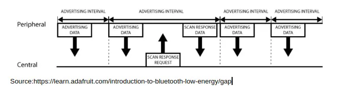 Diagram of Bluetooth Low Energy advertising and scan response intervals showing alternating advertising data packets and a scan response request and data packet from central to peripheral.