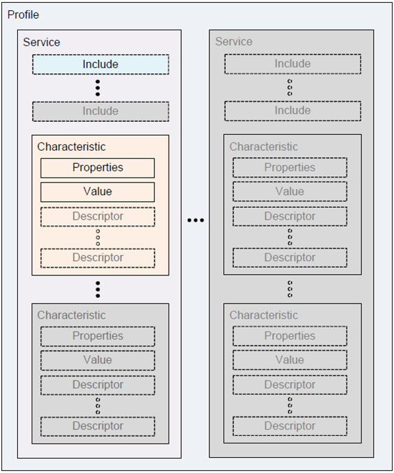 Diagram titled Profile showing two side-by-side columns labeled Service and Characteristic with nested elements Include, Properties, Value, and Descriptor boxes connected by dotted lines. The left side highlights one set in color while the right side is grayed out, depicting a data or object hierarchy structure with repeated elements.