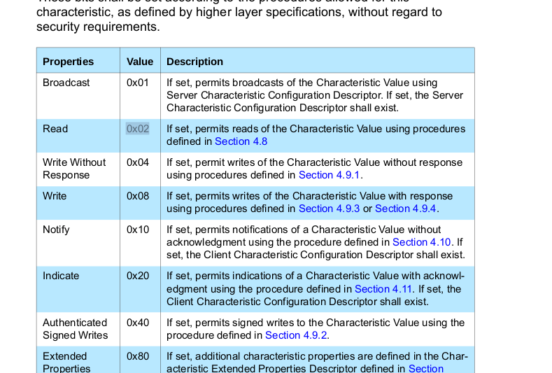 A table listing Bluetooth characteristic properties, their hex values, and descriptions, including Broadcast (0x01), Read (0x02), Write Without Response (0x04), Write (0x08), Notify (0x10), Indicate (0x20), Authenticated Signed Writes (0x40), and Extended Properties (0x80), with descriptions explaining permissions for characteristic value operations and references to specific sections for procedures.