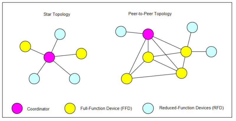 Diagram of IEEE 802.15.4 network topologies