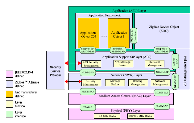 Diagram of the Zigbee protocol stack layers
