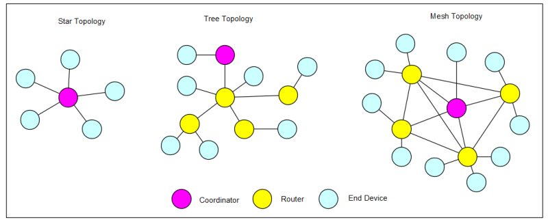 Diagram of Zigbee network topologies