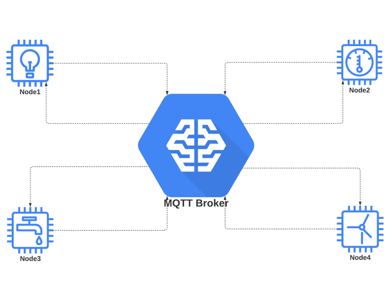 Diagram showing a central MQTT Broker represented by a blue hexagon with a white brain icon, connected by dotted arrows to four blue microchip icons labeled Node1 to Node4, each symbolizing different sensors: Node1 with a lightbulb, Node2 with a pressure gauge, Node3 with a faucet dripping water, and Node4 with a clock.