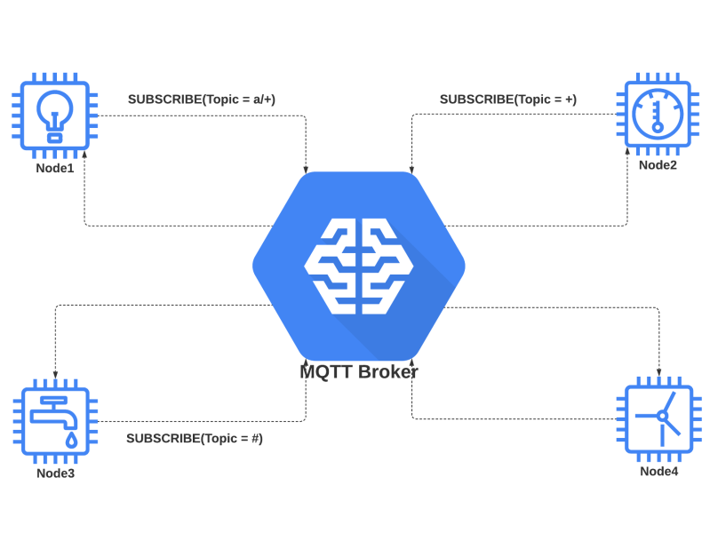 Diagram showing an MQTT broker in the center connected to four nodes with icons representing light bulb for Node1, speedometer for Node2, faucet for Node3, and clock for Node4. Each node subscribes to topics with different filters: Node1 subscribes to 'a/+', Node2 subscribes to '+', Node3 subscribes to '#', and Node4 subscribes to an unspecified topic.