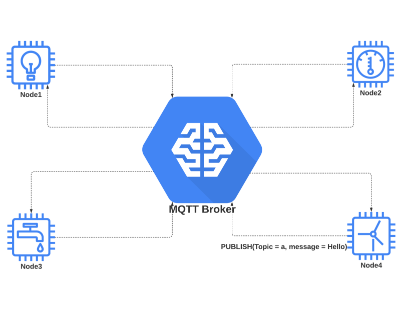 Diagram showing an MQTT Broker in the center connected to four nodes represented by microchip icons: Node1 with a light bulb, Node2 with a gauge, Node3 with a water faucet, and Node4 with a clock, with Node4 publishing a message 'Hello' to topic 'a'.