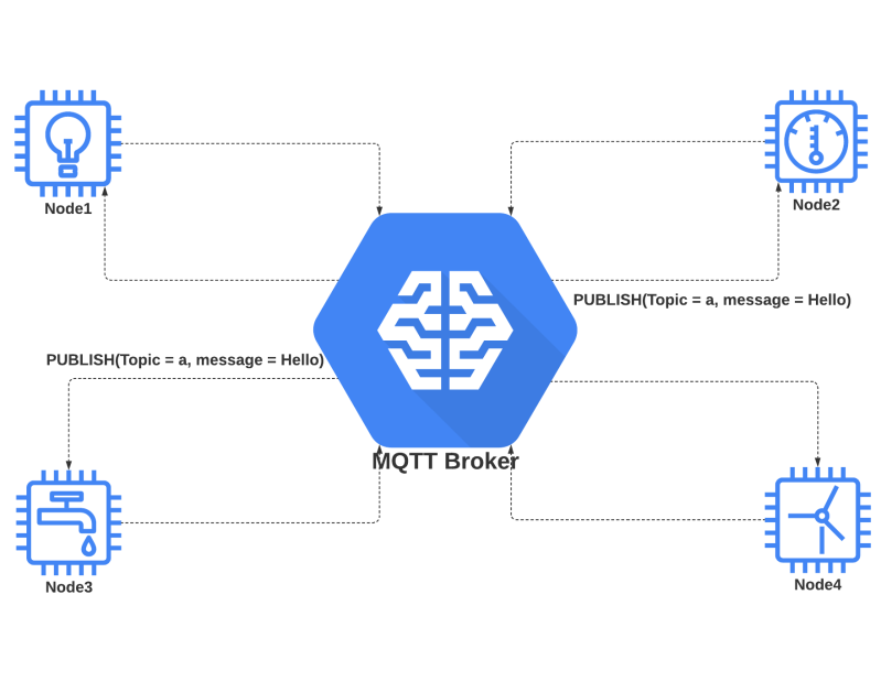 Diagram of an MQTT Broker in the center connected to four nodes at corners: Node1 with a light bulb icon, Node2 with a gauge icon, Node3 with a faucet icon, and Node4 with a clock icon. Dashed arrows indicate communication with the broker publishing messages on topic 'a' and message 'Hello' from Nodes 1 and 3.