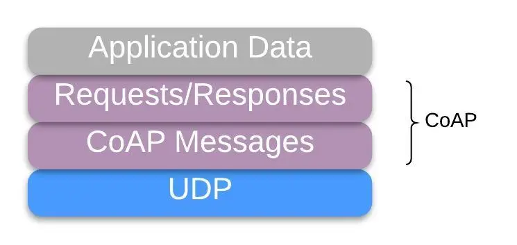 Stacked layers diagram showing network protocol layers with Application Data at the top, followed by Requests/Responses and CoAP Messages grouped under CoAP, and UDP at the bottom.