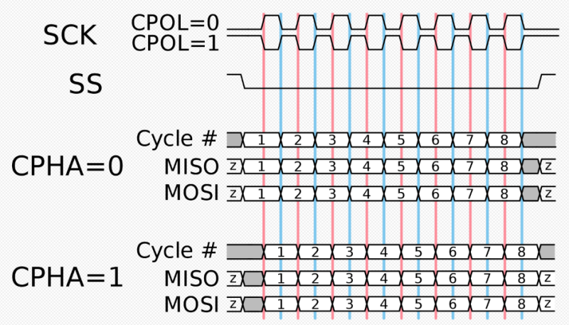 Diagram of an SPI bus connecting a controller and peripheral devices