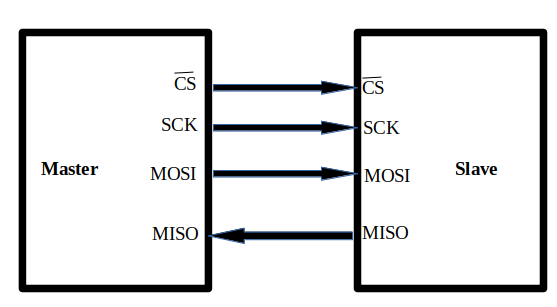 Diagram showing SPI communication between Master and Slave devices with arrows indicating CS, SCK, and MOSI signals from Master to Slave, and MISO signal from Slave to Master.