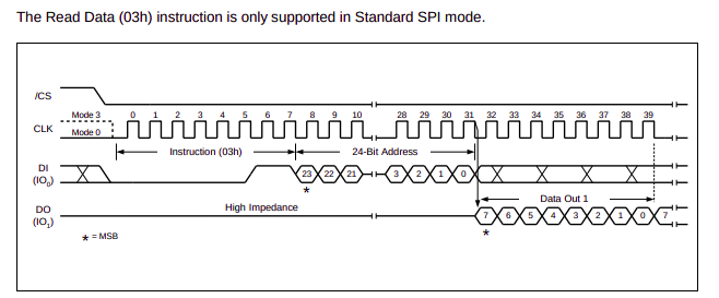 SPI read operation
