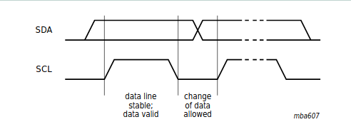 Diagram of I2C data transfer