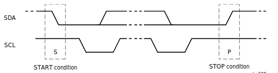 Diagram of I2C start and stop conditions