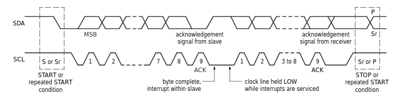 Diagram of I2C data transfer