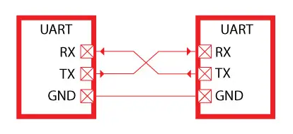 Diagram of UART RX and TX connections between two devices
