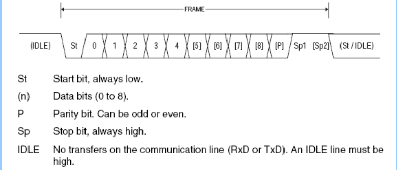 Diagram of a UART data frame