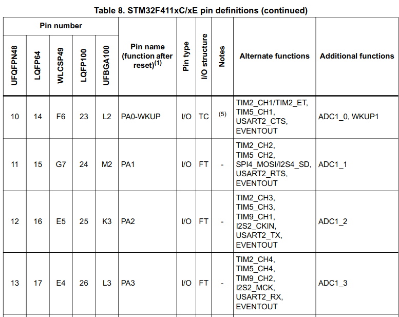 Datasheet excerpt showing UART pins