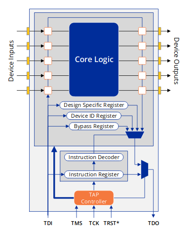 Diagram of the JTAG interface architecture