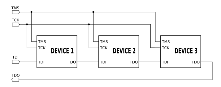 Diagram of devices connected in a JTAG daisy chain