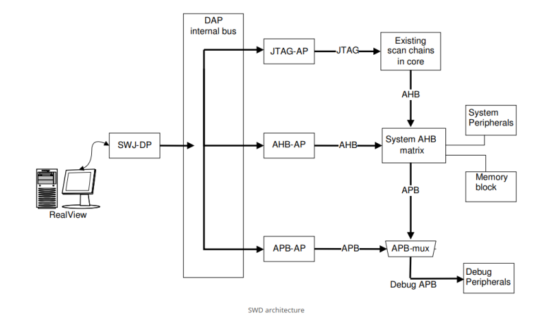 Diagram of the SWD debug interface architecture