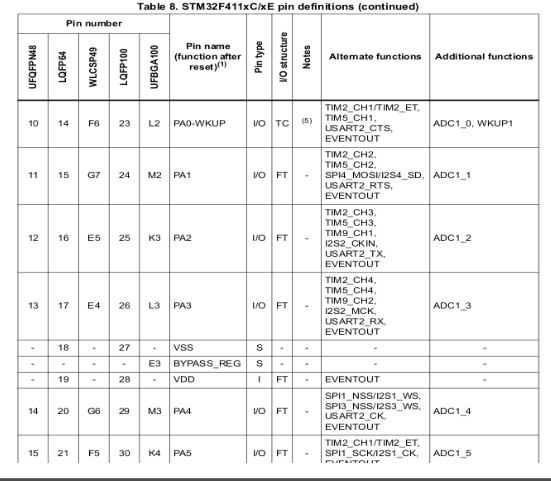 Datasheet excerpt listing JTAG pin functions