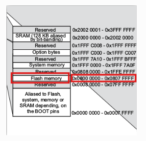 Memory map diagram showing address ranges and types including SRAM, option bytes, system memory, and flash memory, highlighting flash memory from 0x0800 0000 to 0x0807 FFFF.
