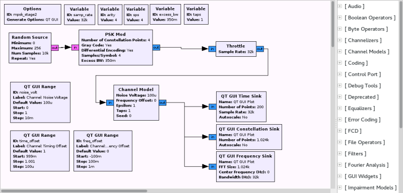 Screenshot of GNU Radio Companion interface showing a signal processing flowgraph with blocks for a Random Source, PSK Modulator, Throttle, Channel Model, and QT GUI sinks for Time, Constellation, and Frequency plots, connected by arrows indicating data flow.