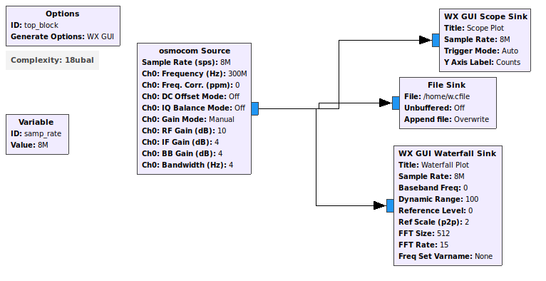 Flowchart of a signal processing setup with osmoCOM source configured at 8M sample rate and 300 MHz frequency connecting to WX GUI scope sink, file sink, and WX GUI waterfall sink components, with various gain and bandwidth parameters.