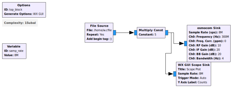 Block diagram of a signal processing flow with a file source feeding a multiply constant block set to 5, which outputs to an osmocom sink with an 8M sample rate and 300M frequency, and a WX GUI scope sink configured with sample rate 8M, auto trigger mode, and Y axis labeled counts.