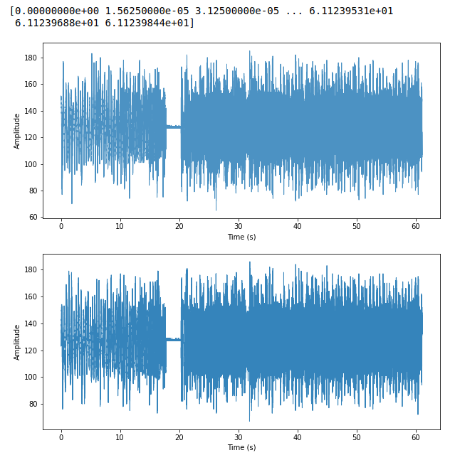 Two line graphs stacked vertically, each showing signal amplitude over time in seconds. Both graphs display a fluctuating waveform that starts with high variability, drops sharply around 18-20 seconds, then resumes fluctuating at a higher amplitude for the remainder of the approx. 60-second span. The y-axis is labeled 'Amplitude' with values roughly from 60 to 180, and the x-axis is labeled 'Time (s)' from 0 to 60 seconds. Above the top graph, a numeric array snippet is partially visible.