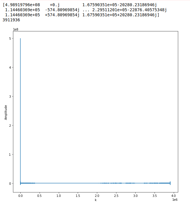 Graph displaying FFT amplitude versus wave number k, with amplitude peaking sharply near zero and near zero elsewhere, and complex output values shown above the plot.