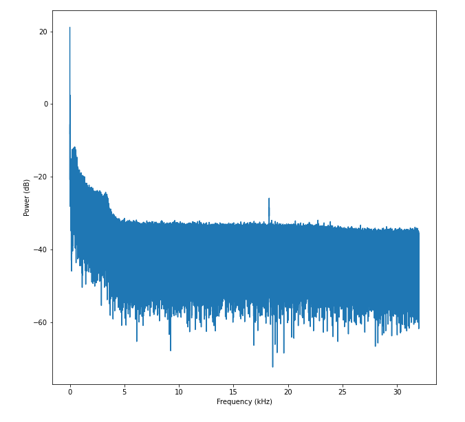 Graph showing power spectrum with power in decibels (dB) on the vertical axis and frequency in kilohertz (kHz) on the horizontal axis, featuring a peak near 0 kHz and a smaller peak around 19 kHz, with power generally decreasing as frequency increases to about 32 kHz.