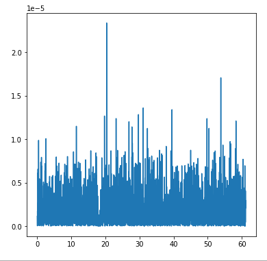 Line plot showing fluctuating data values in the range of 0 to about 2.3e-5 on the vertical axis, across numerical points from 0 to 60 on the horizontal axis.