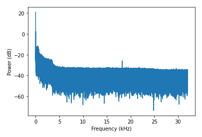 A blue frequency power spectrum graph with power in decibels on the vertical axis and frequency in kilohertz on the horizontal axis, showing high power near 0 kHz that decreases and stabilizes around -40 dB, with a small peak near 18 kHz.