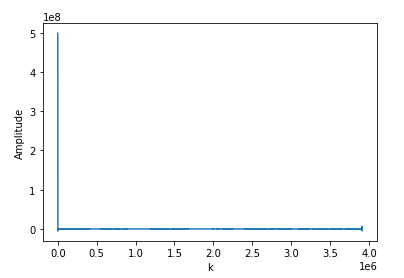Line plot showing amplitude versus k with a sharp spike near zero and amplitude rapidly decreasing to near zero for higher k values
