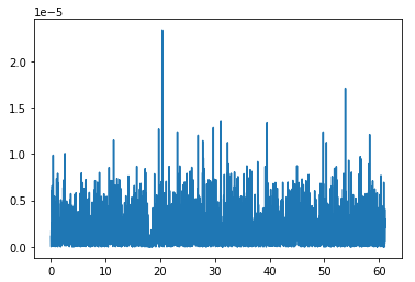 Line graph with data fluctuations mostly below 1e-5 on the vertical axis, values ranging across 0 to 60 on the horizontal axis, and occasional peaks above 2e-5.