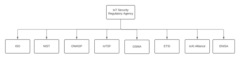 Diagram showing IoT Security Regulatory Agency at the top connected by arrows to eight organizations: ISO, NIST, OWASP, IoTSF, GSMA, ETSI, ioXt Alliance, and ENISA.