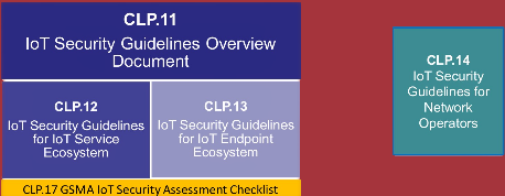 Diagram showing IoT Security Guidelines Overview Document with three connected parts labeled CLP.12 IoT Security Guidelines for IoT Service Ecosystem, CLP.13 IoT Security Guidelines for IoT Endpoint Ecosystem, and CLP.11 at the top center. CLP.17 GSMA IoT Security Assessment Checklist is shown below CLP.11. To the right and separate, a teal box labeled CLP.14 IoT Security Guidelines for Network Operators.