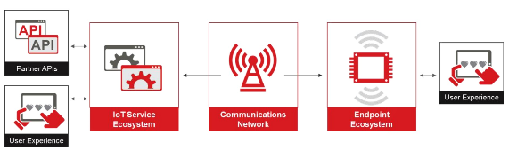 Diagram illustrating data flow between Partner APIs, IoT Service Ecosystem, Communications Network, Endpoint Ecosystem, and User Experience with directional arrows showing interactions.